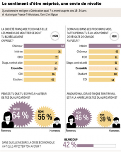 Les jeunes et l'emploi : Un constat alarmant